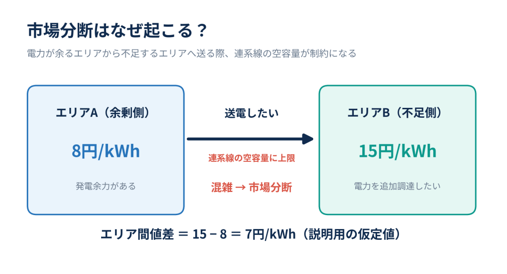 図1　地域間連系線の混雑と市場分断（説明用の概念図・仮定値）