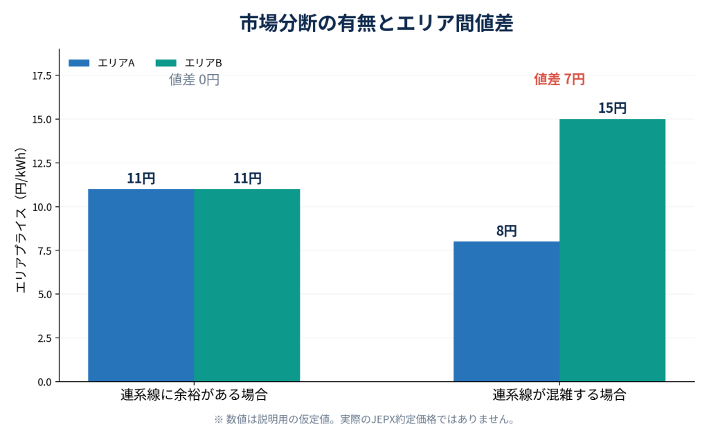 図2　市場分断の有無によるエリアプライスの違い（説明用の仮定値）