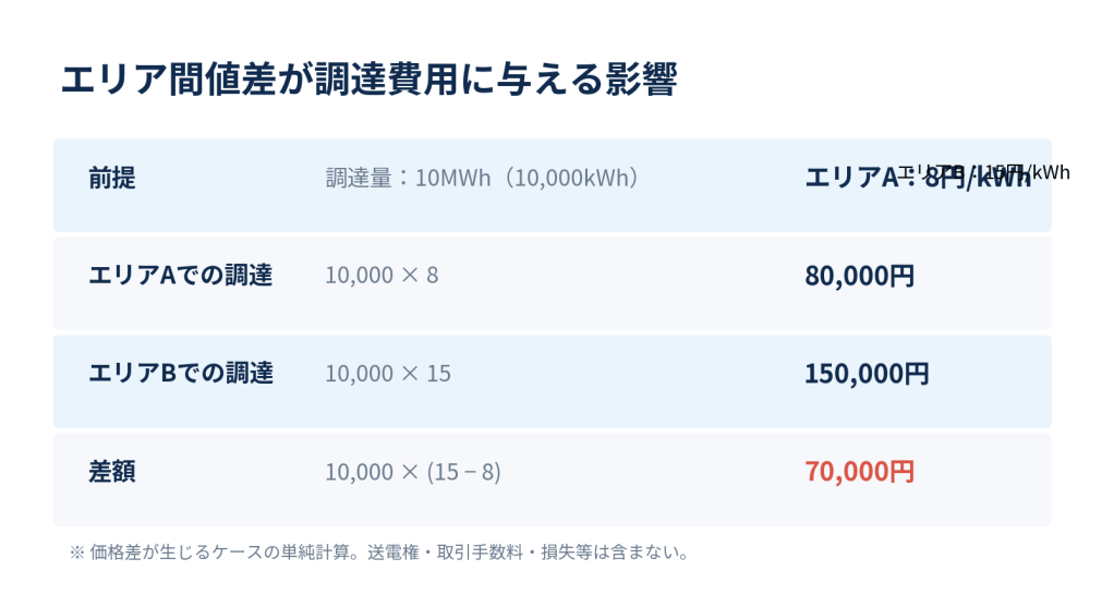 図3　同一電力量を異なるエリアで調達する場合の費用差（仮定値）