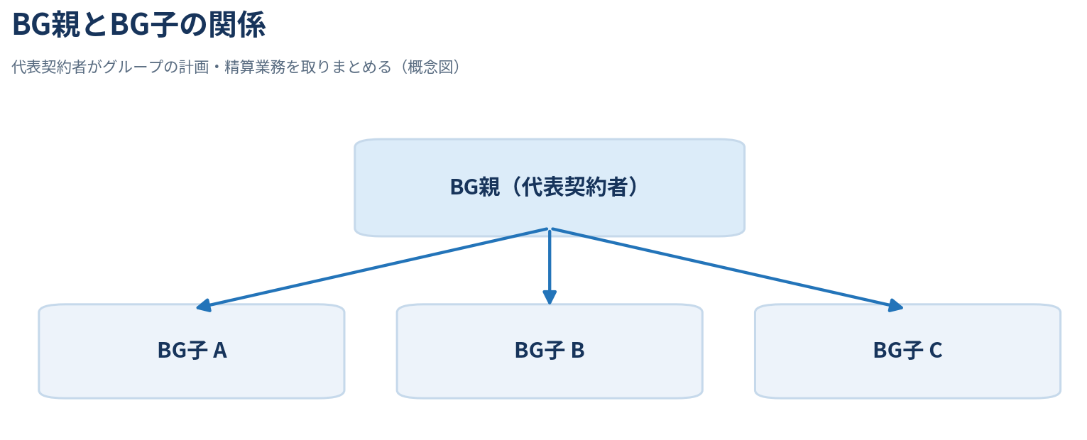 図1　BG親とBG子の関係（概念図）