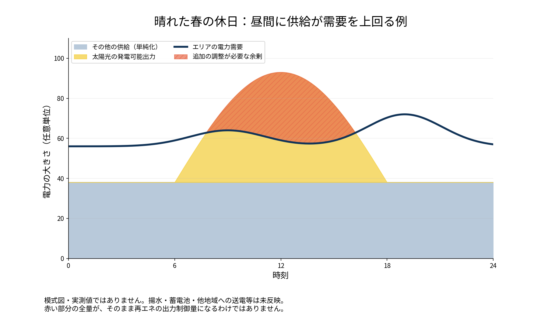 晴れた春の休日の模式図。昼間に発電可能出力が需要を上回る。揚水・蓄電池・他地域への送電等は未反映。