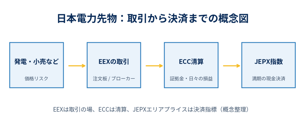 図2：EEXの注文板・ブローカー経由の取引とECC清算の概念図。