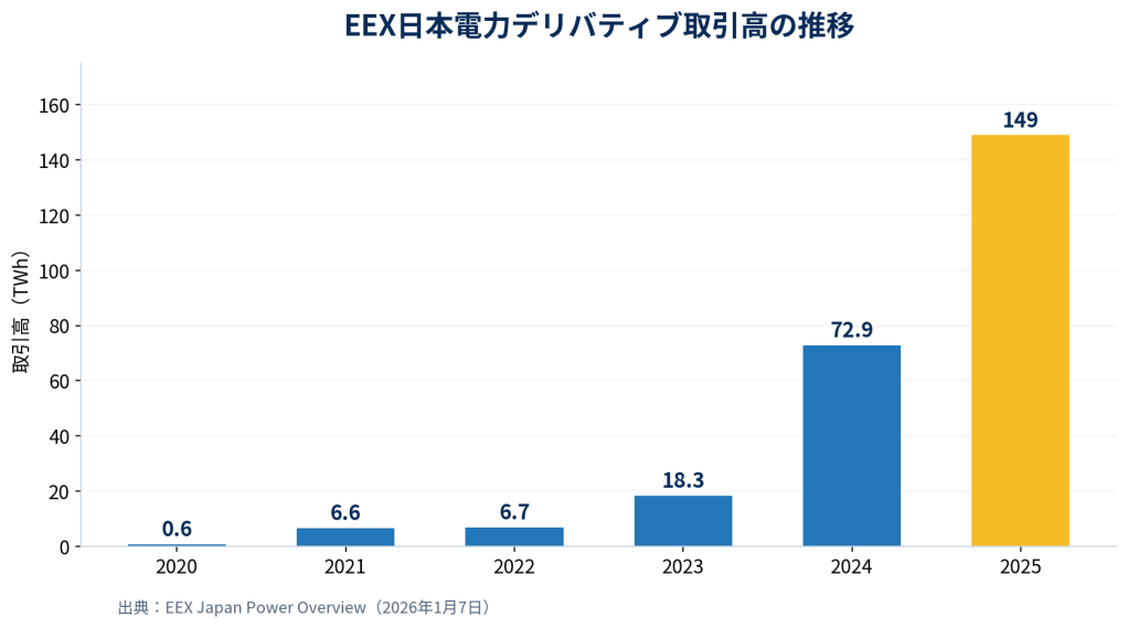 図1：EEX日本電力デリバティブの年間取引高（2020～2025年）。出典：EEX公表資料。