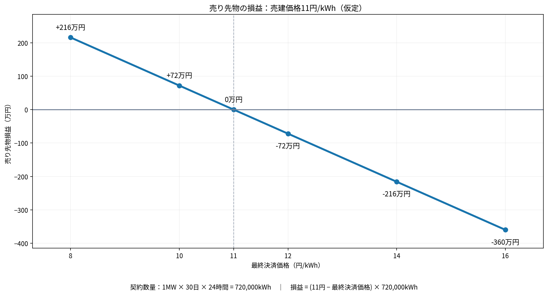 図3：11円/kWhで売り建てた月間ベースロード1MW先物の損益イメージ（30日・720,000kWh、手数料等を除く仮定例）。