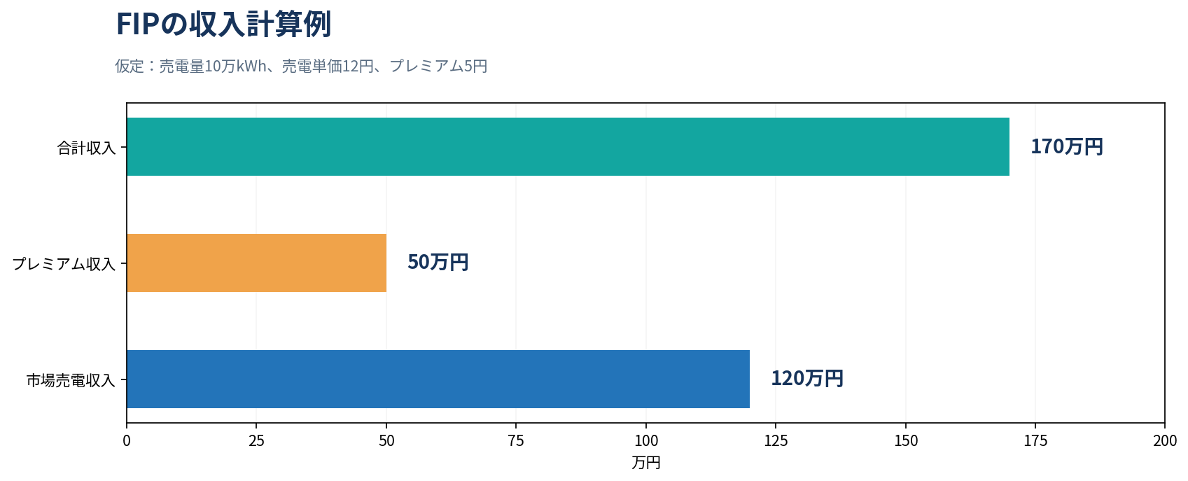 図2　FIPの収入計算例（仮定値）