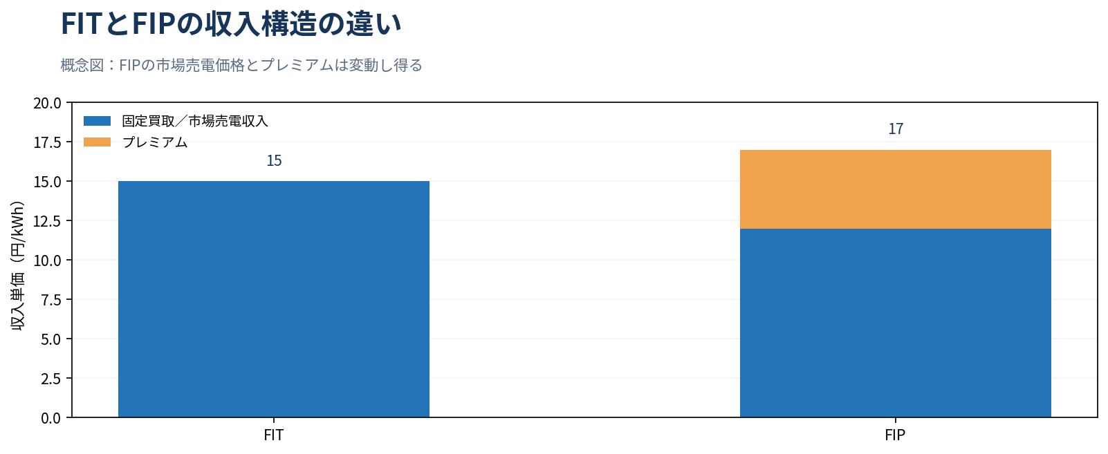 図1　FITとFIPの収入構造（仮定値・概念図）