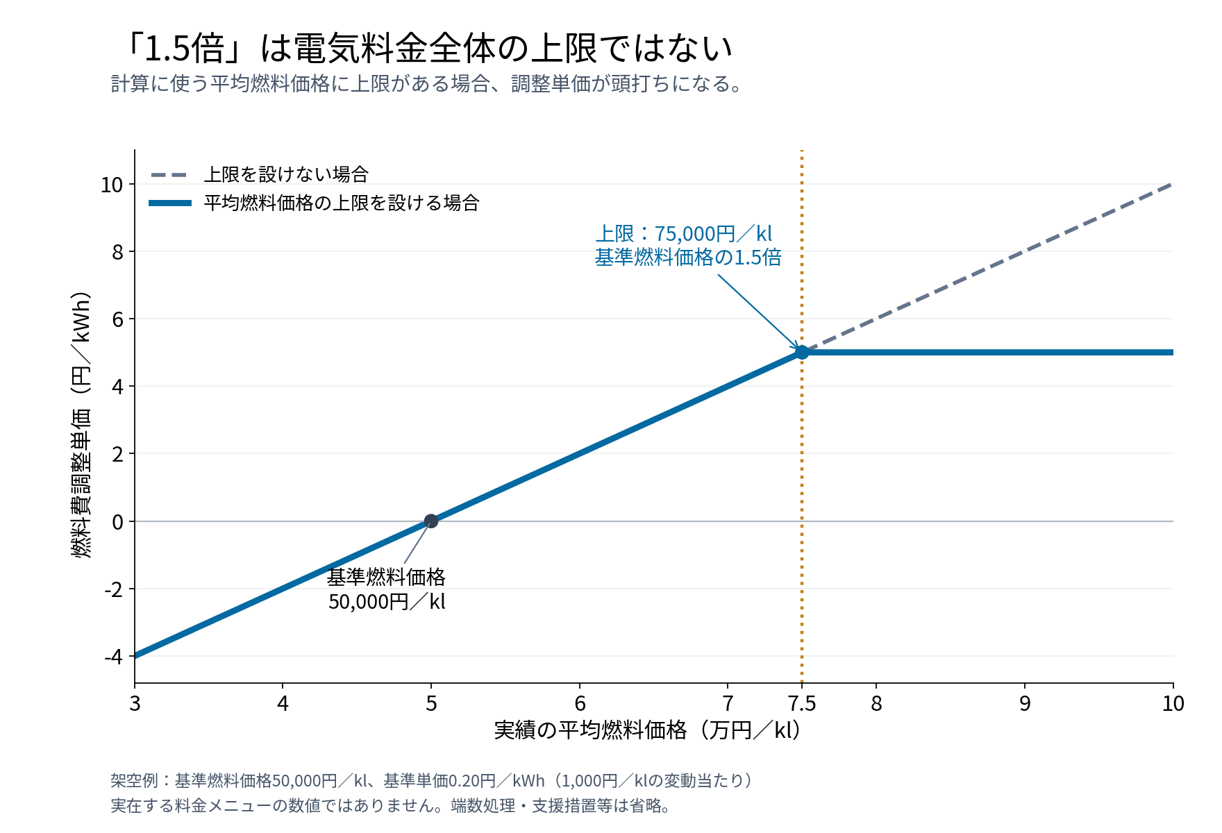 架空例。基準燃料価格5万円／klの1.5倍である7.5万円／klを上限とすると、燃料費調整単価は5円／kWhで頭打ちになる。