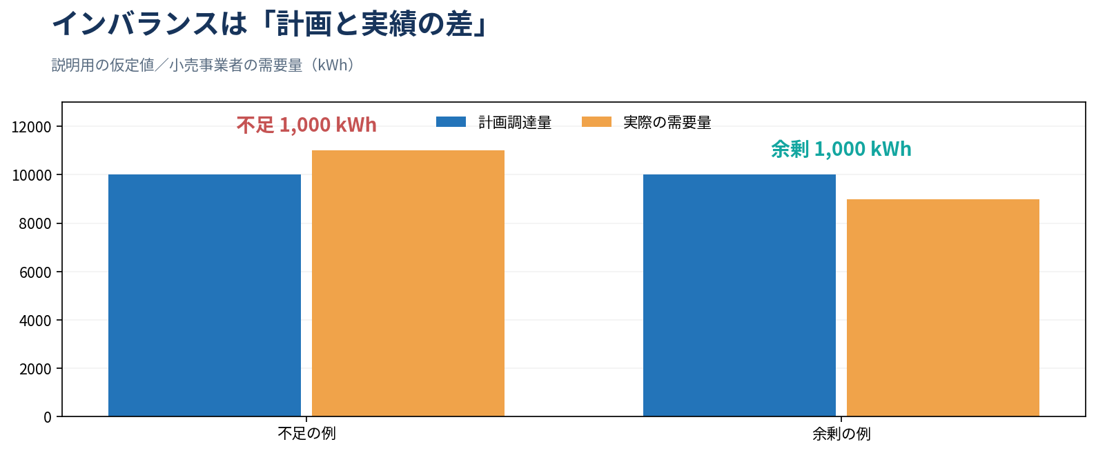 図2　計画調達量と需要実績の差（説明用の仮定値）