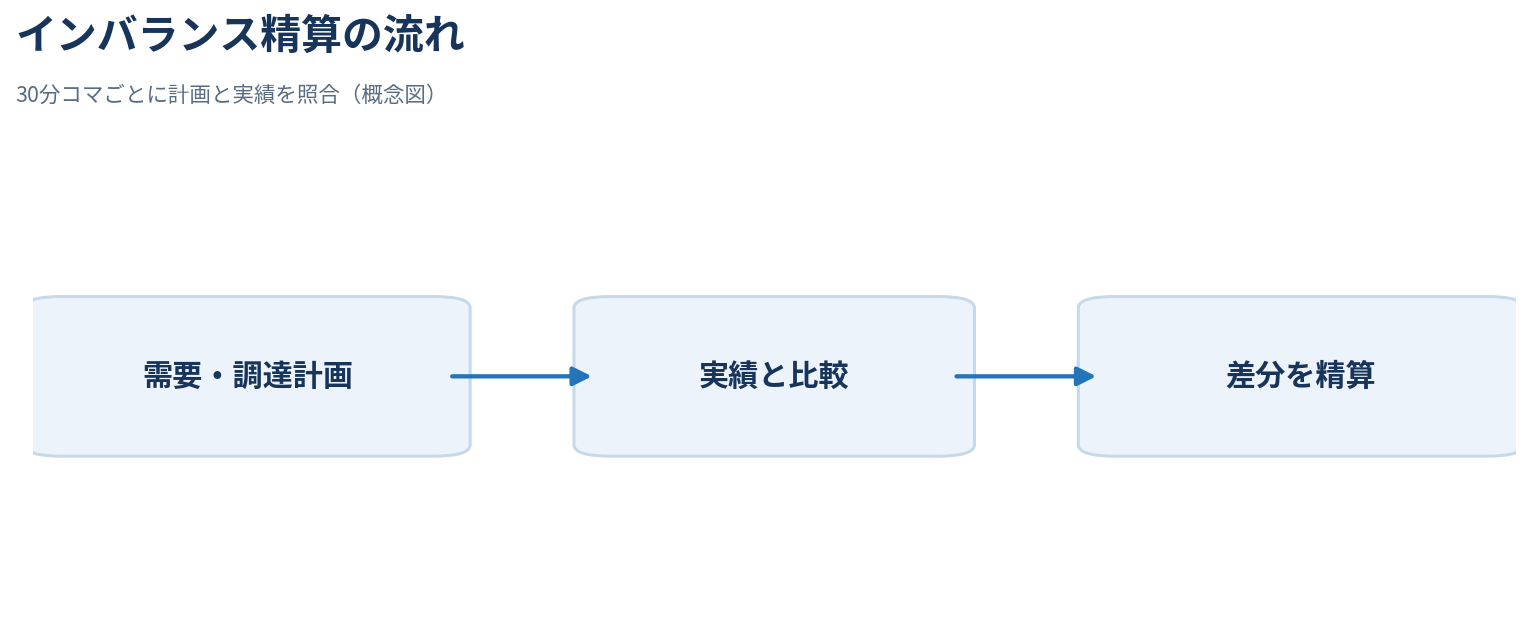 図1　インバランス精算の基本フロー（概念図）