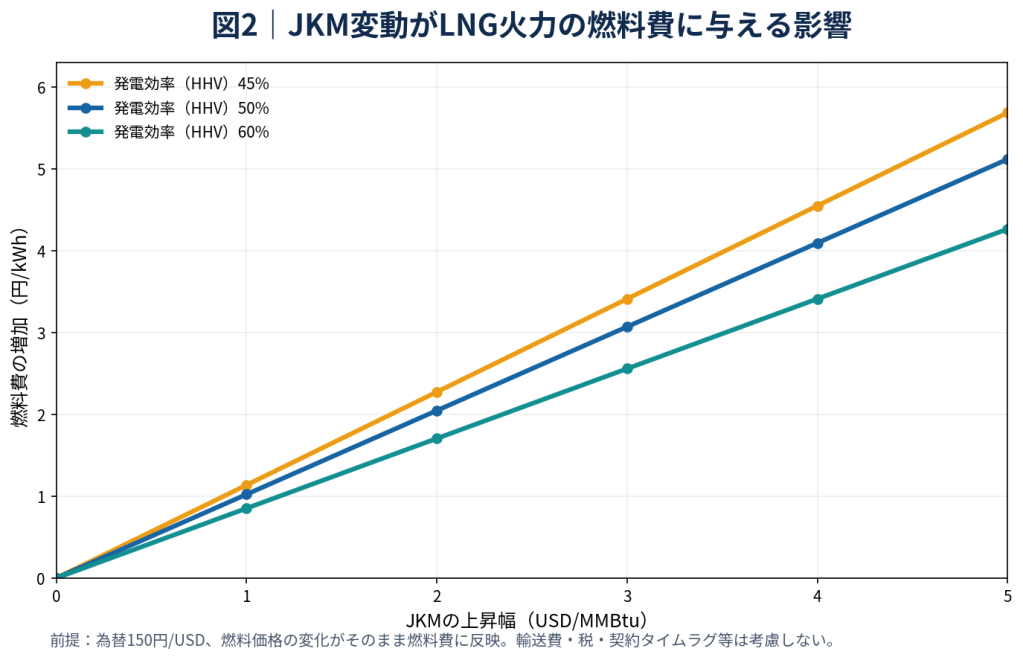 発電効率別JKM価格上昇の燃料費感応度グラフ