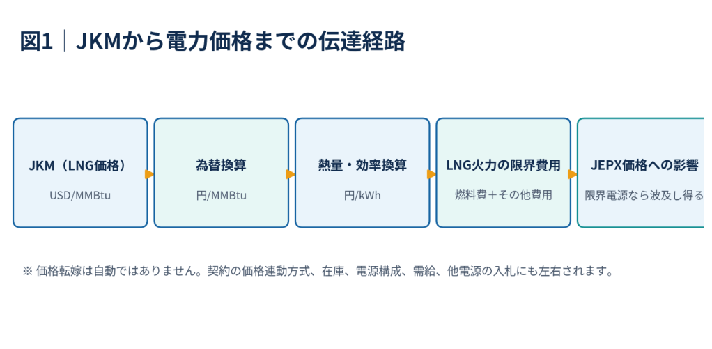 JKMからLNG火力の燃料費と電力価格への伝達経路
