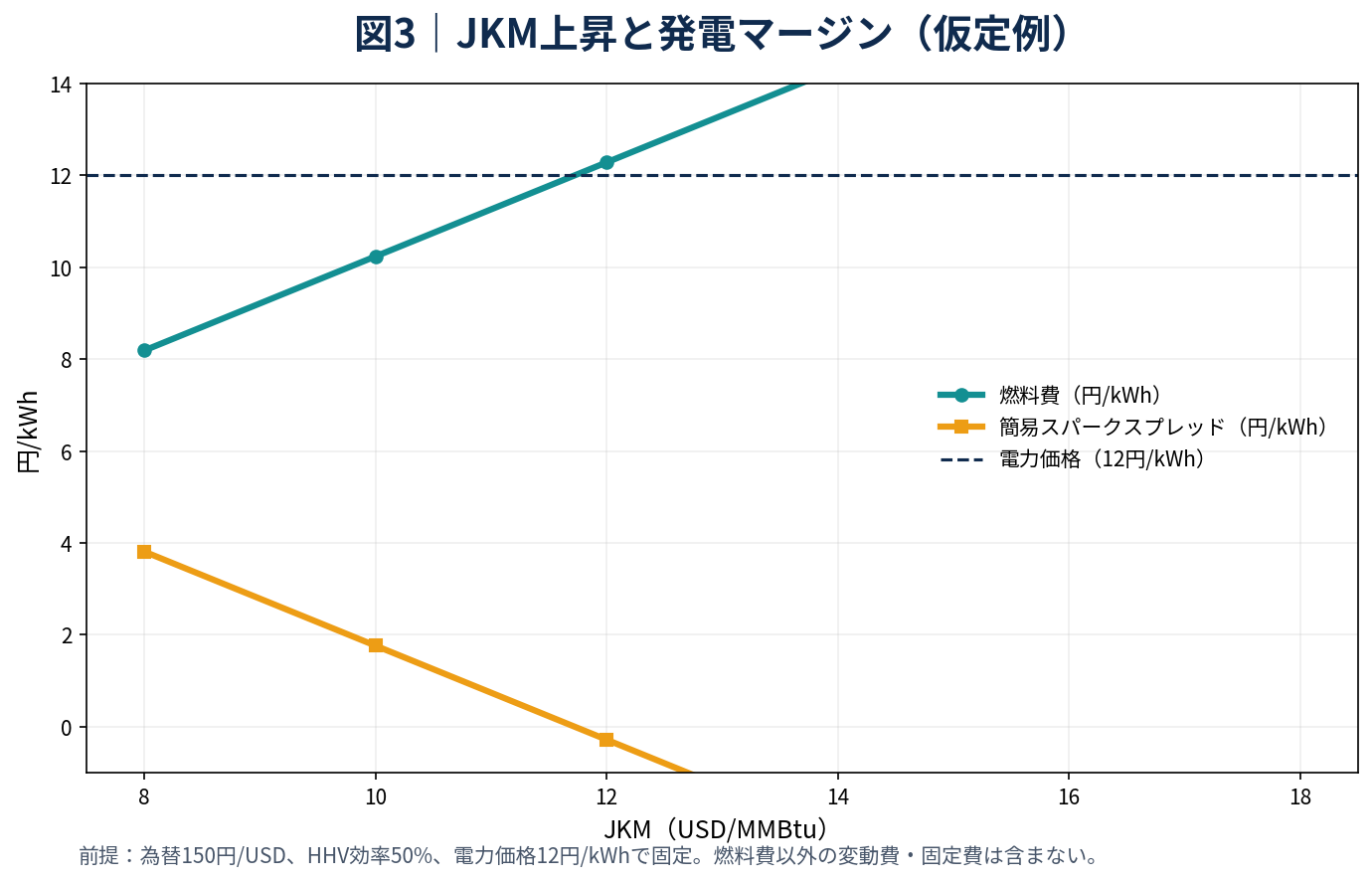 JKM価格と燃料費およびスパークスプレッドのシナリオ比較