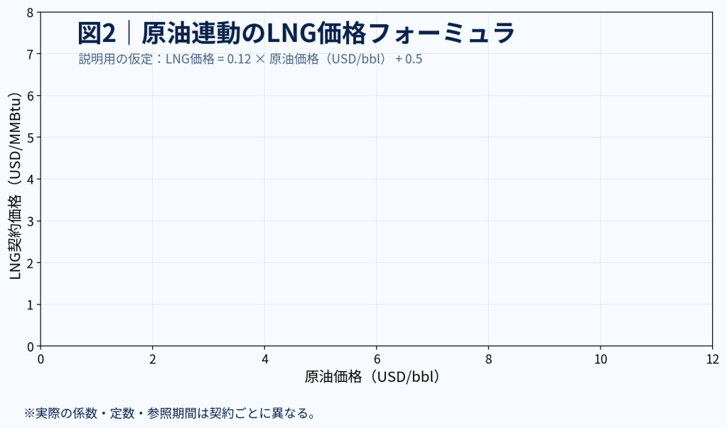 図2:原油連動フォーミュラの計算例。係数と価格は説明用の仮定値。