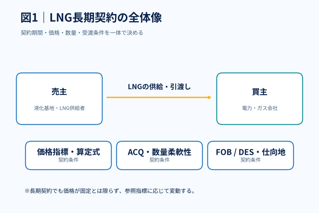 図1:LNG長期契約は価格・数量・受渡条件を一体で取り決める。