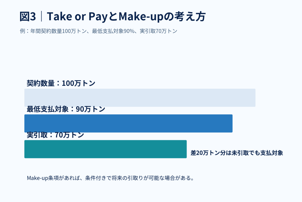 図3:Take or Payの最低支払対象数量と実引取数量の差を示す説明例。