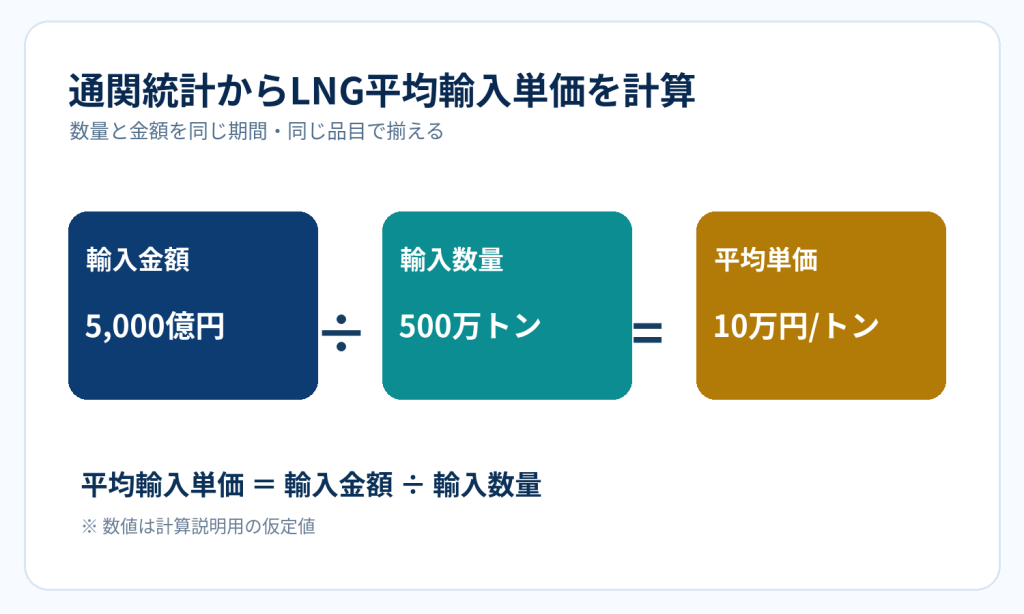 図1:LNGの平均輸入単価は輸入金額を輸入数量で割って計算する。数値は仮定値。
