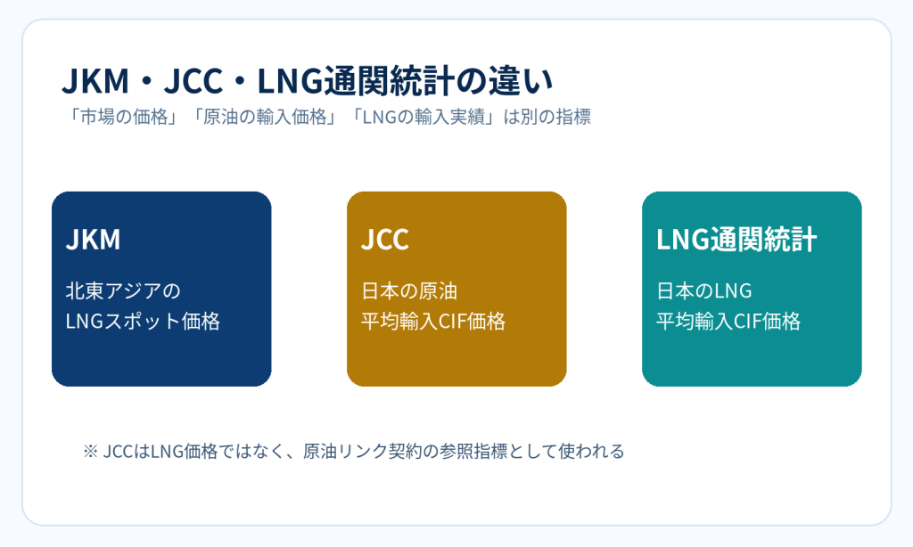 図2:JKMは北東アジアのスポットLNG指標、JCCは日本の原油平均輸入価格、LNG通関統計は実際の輸入LNG平均価格。