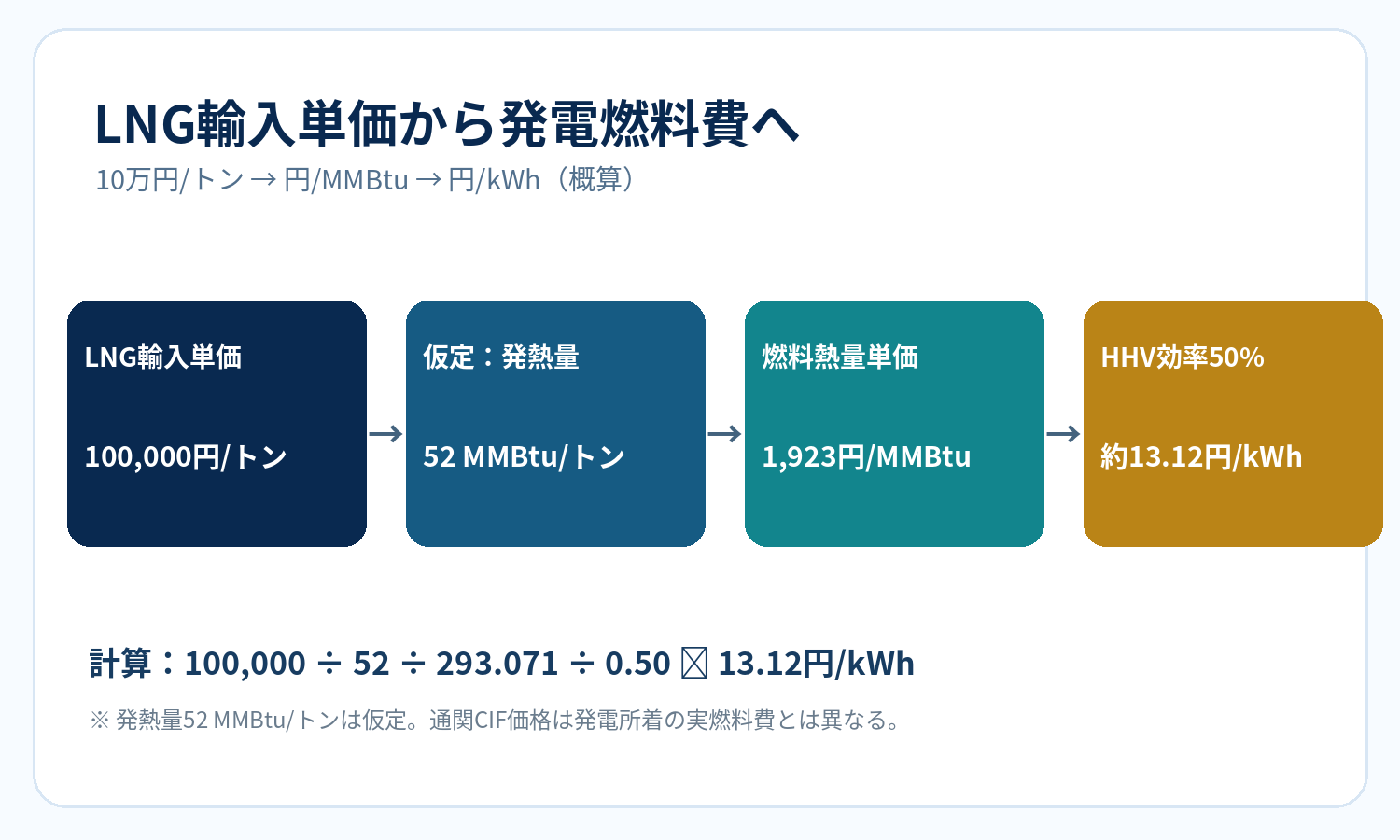 図3:LNG平均輸入単価10万円/トンからHHV効率50%の発電燃料費へ換算する仮定例。