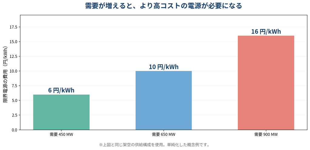 図2　需要増加による限界電源の変化（説明用の仮定値）