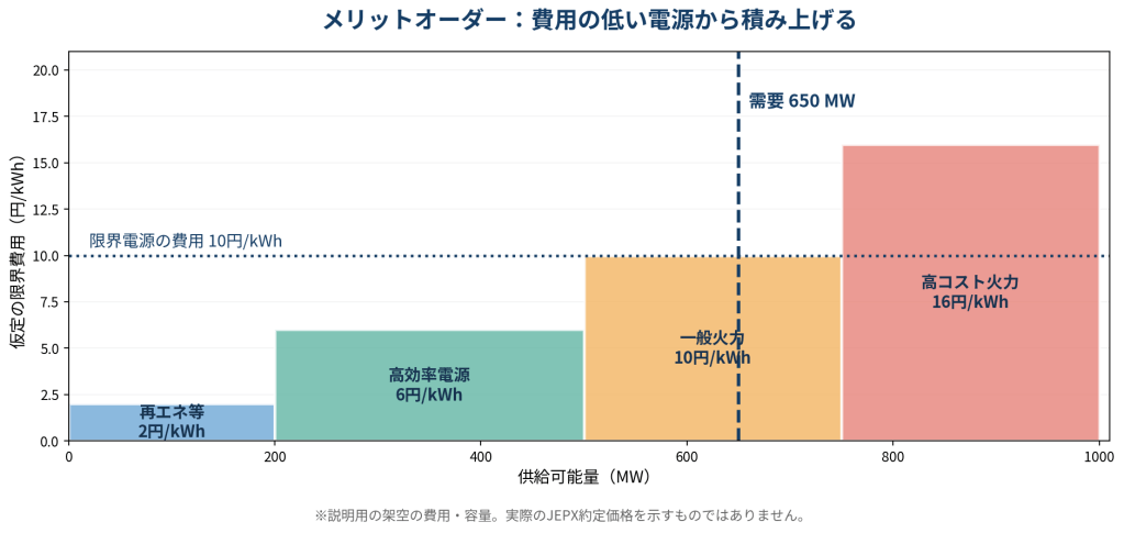 図1　メリットオーダーの供給曲線（説明用の仮定値）