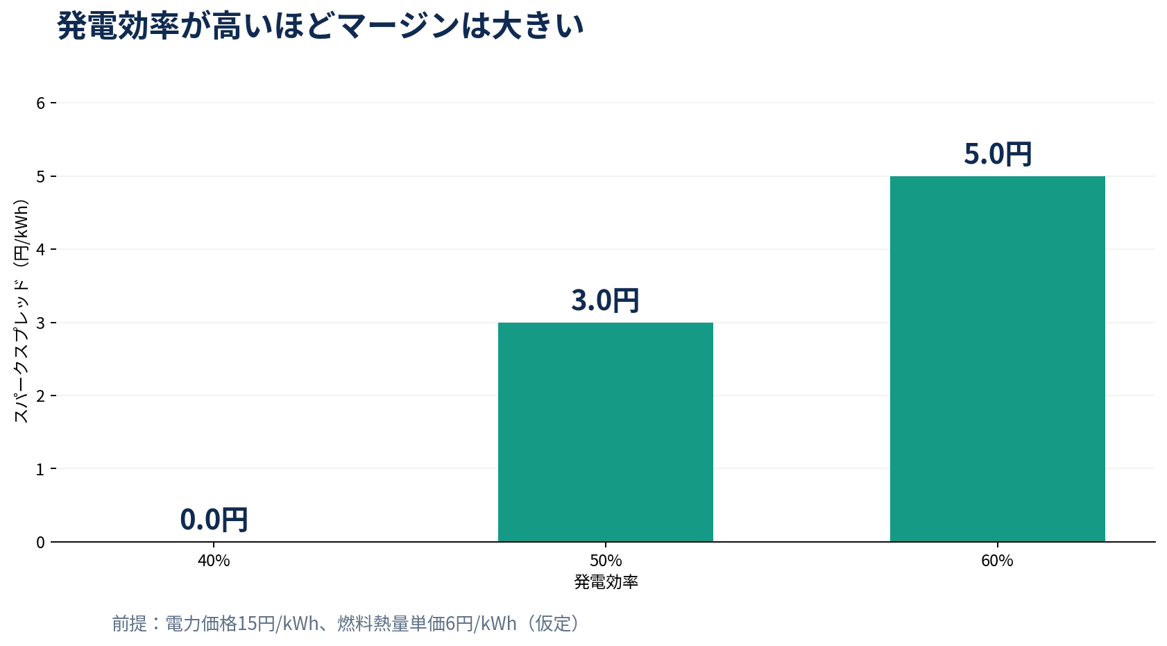 発電効率40%、50%、60%のスパークスプレッド比較