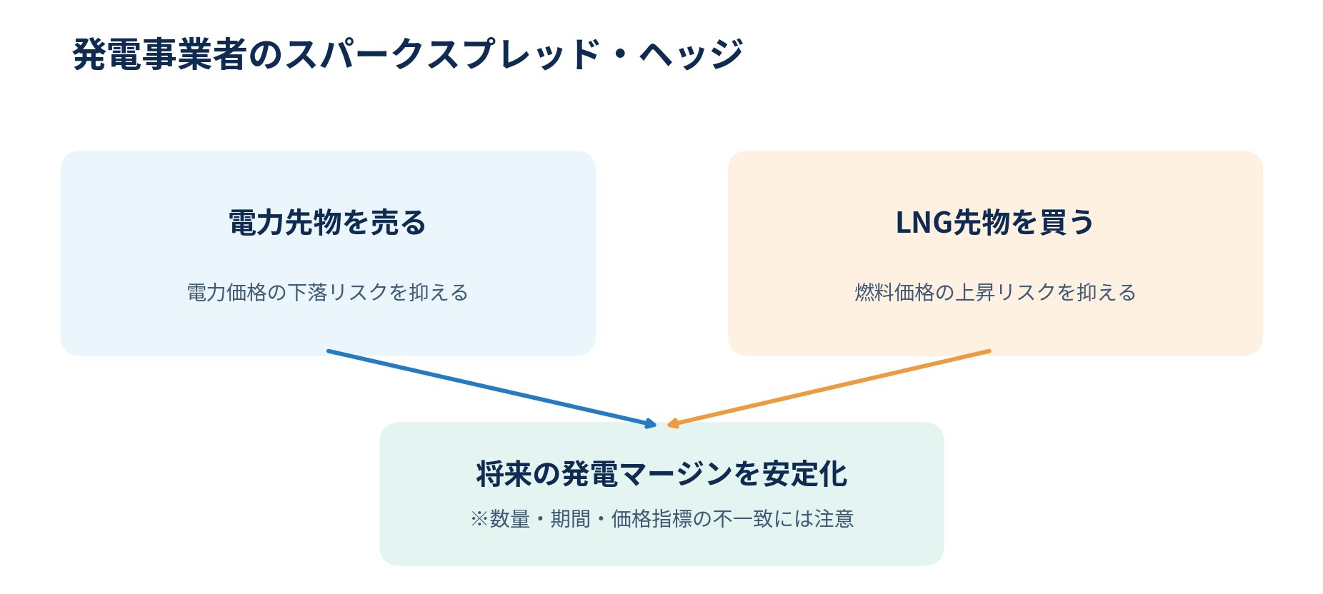 電力先物の売りとLNG先物の買いによるヘッジ
