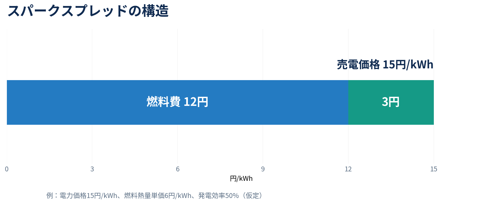 電力価格15円の内訳:燃料費12円とスパークスプレッド3円